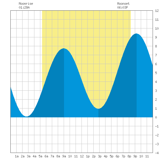 Portsmouth Naval Shipyard tide chart for Monday, July 21, 2025