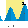 Portsmouth Naval Shipyard tide chart for Monday, July 21, 2025