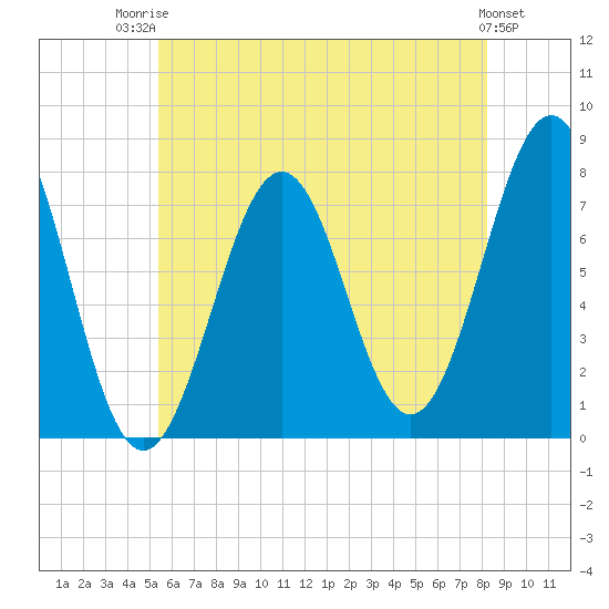 Portsmouth Naval Shipyard tide chart for Wednesday, July 23, 2025