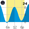 Portsmouth Naval Shipyard tide chart for Thursday, July 24, 2025