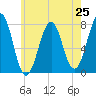 Portsmouth Naval Shipyard tide chart for Friday, July 25, 2025