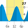 Portsmouth Naval Shipyard tide chart for Sunday, July 27, 2025