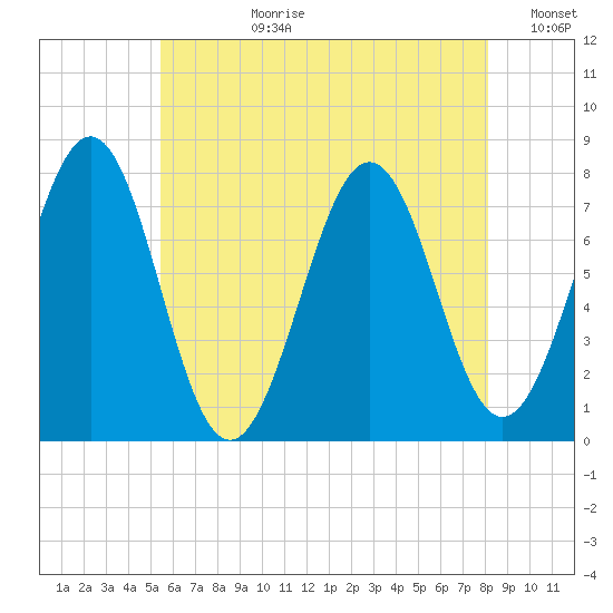 Portsmouth Naval Shipyard tide chart for Monday, July 28, 2025