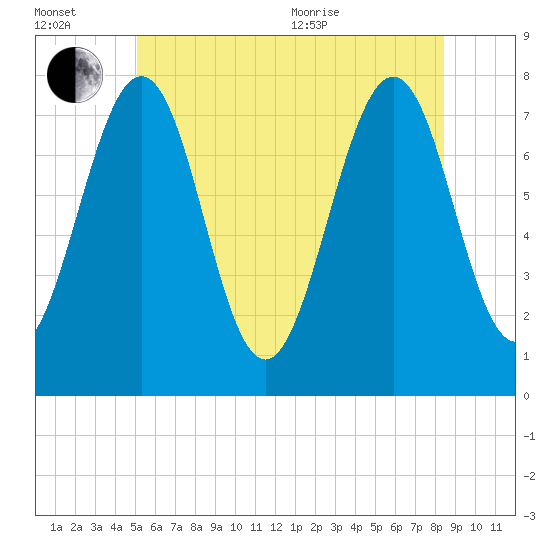 Portsmouth Naval Shipyard tide chart for Wednesday, July 2, 2025