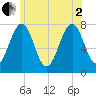 Portsmouth Naval Shipyard tide chart for Wednesday, July 2, 2025