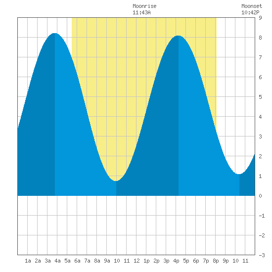 Portsmouth Naval Shipyard tide chart for Wednesday, July 30, 2025