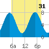 Portsmouth Naval Shipyard tide chart for Thursday, July 31, 2025