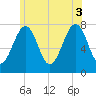 Portsmouth Naval Shipyard tide chart for Thursday, July 3, 2025