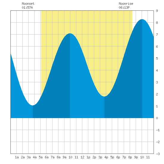 Portsmouth Naval Shipyard tide chart for Monday, July 7, 2025