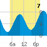 Portsmouth Naval Shipyard tide chart for Monday, July 7, 2025