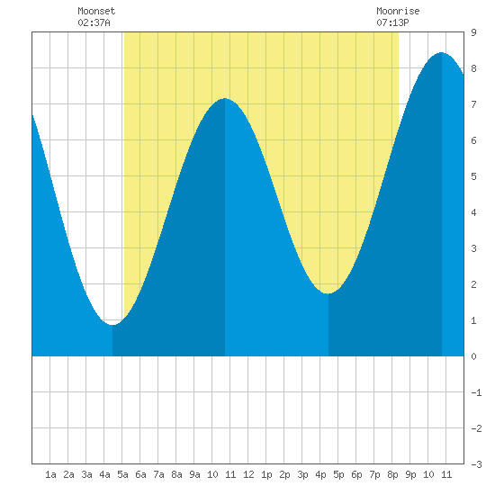 Portsmouth Naval Shipyard tide chart for Tuesday, July 8, 2025