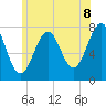 Portsmouth Naval Shipyard tide chart for Tuesday, July 8, 2025