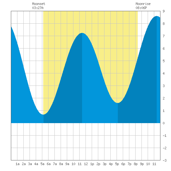 Portsmouth Naval Shipyard tide chart for Wednesday, July 9, 2025