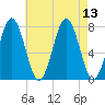 Portsmouth Naval Shipyard tide chart for Wednesday, August 13, 2025