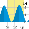 Portsmouth Naval Shipyard tide chart for Thursday, August 14, 2025