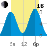 Portsmouth Naval Shipyard tide chart for Saturday, August 16, 2025