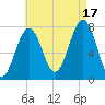 Portsmouth Naval Shipyard tide chart for Sunday, August 17, 2025