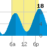 Portsmouth Naval Shipyard tide chart for Monday, August 18, 2025
