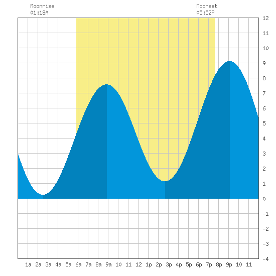Portsmouth Naval Shipyard tide chart for Tuesday, August 19, 2025