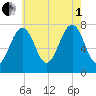 Portsmouth Naval Shipyard tide chart for Friday, August 1, 2025