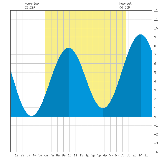 Portsmouth Naval Shipyard tide chart for Wednesday, August 20, 2025