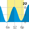 Portsmouth Naval Shipyard tide chart for Friday, August 22, 2025
