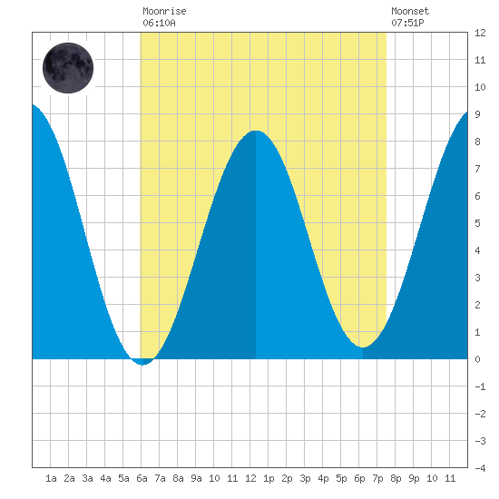 Portsmouth Naval Shipyard tide chart for Saturday, August 23, 2025