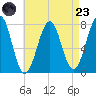 Portsmouth Naval Shipyard tide chart for Saturday, August 23, 2025
