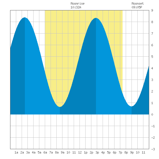 Portsmouth Naval Shipyard tide chart for Wednesday, August 27, 2025