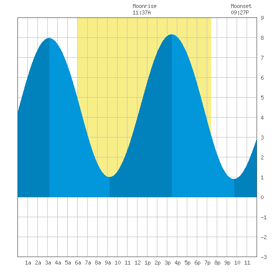 Portsmouth Naval Shipyard tide chart for Thursday, August 28, 2025