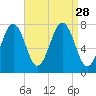 Portsmouth Naval Shipyard tide chart for Thursday, August 28, 2025