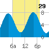 Portsmouth Naval Shipyard tide chart for Friday, August 29, 2025