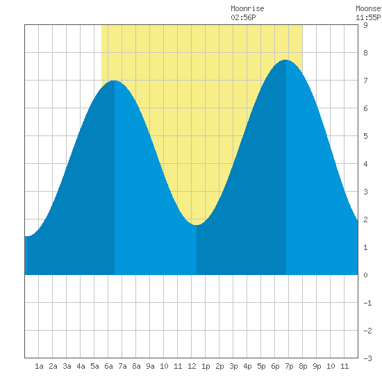 Portsmouth Naval Shipyard tide chart for Saturday, August 2, 2025