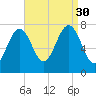 Portsmouth Naval Shipyard tide chart for Saturday, August 30, 2025