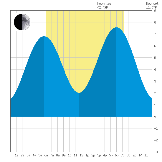 Portsmouth Naval Shipyard tide chart for Sunday, August 31, 2025