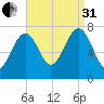 Portsmouth Naval Shipyard tide chart for Sunday, August 31, 2025