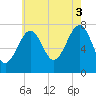Portsmouth Naval Shipyard tide chart for Sunday, August 3, 2025
