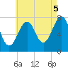 Portsmouth Naval Shipyard tide chart for Tuesday, August 5, 2025