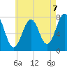 Portsmouth Naval Shipyard tide chart for Thursday, August 7, 2025