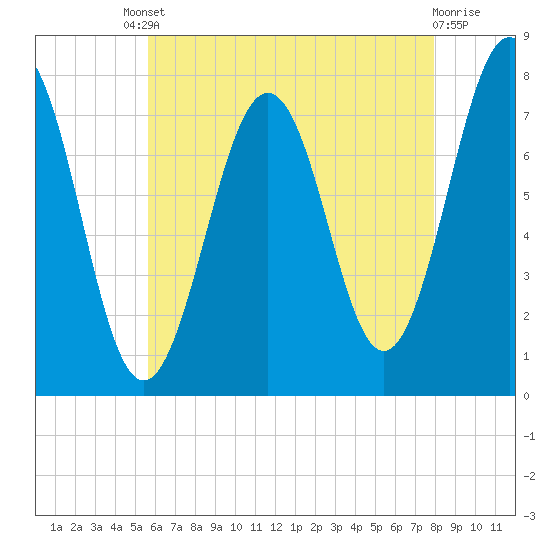Portsmouth Naval Shipyard tide chart for Friday, August 8, 2025