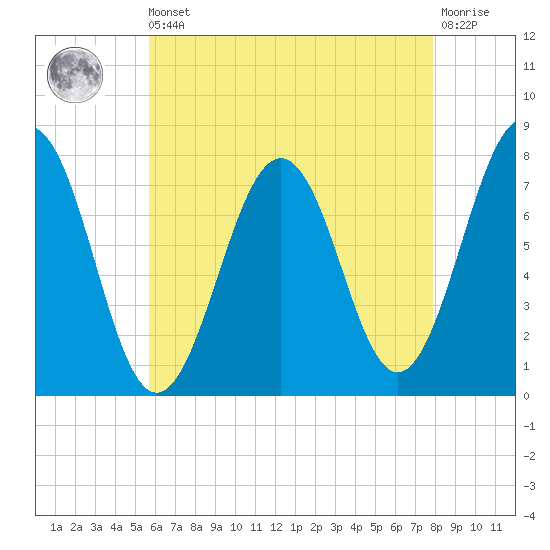 Portsmouth Naval Shipyard tide chart for Saturday, August 9, 2025
