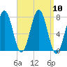Portsmouth Naval Shipyard tide chart for Wednesday, September 10, 2025