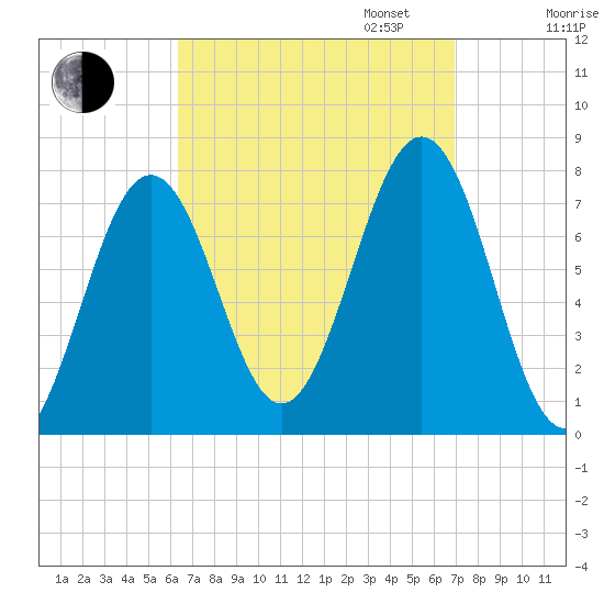 Portsmouth Naval Shipyard tide chart for Sunday, September 14, 2025