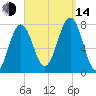Portsmouth Naval Shipyard tide chart for Sunday, September 14, 2025