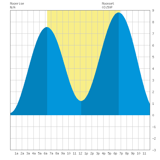 Portsmouth Naval Shipyard tide chart for Monday, September 15, 2025