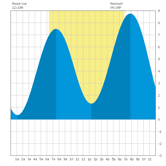 Portsmouth Naval Shipyard tide chart for Tuesday, September 16, 2025