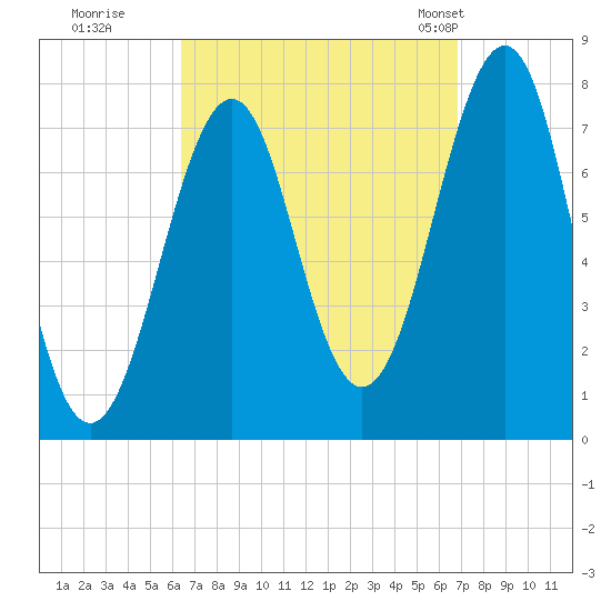 Portsmouth Naval Shipyard tide chart for Wednesday, September 17, 2025