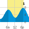 Portsmouth Naval Shipyard tide chart for Monday, September 1, 2025