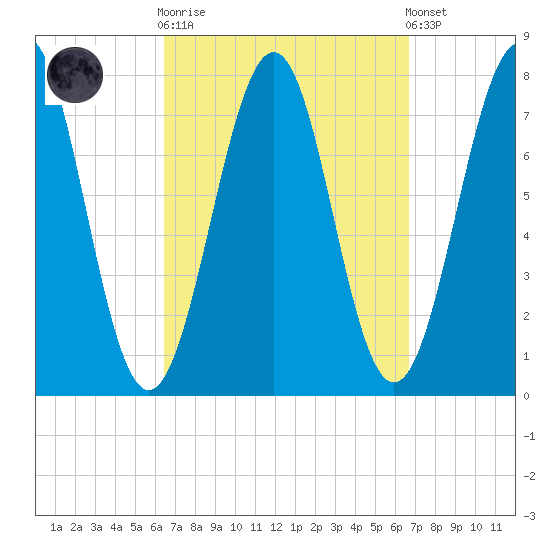 Portsmouth Naval Shipyard tide chart for Sunday, September 21, 2025