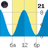 Portsmouth Naval Shipyard tide chart for Sunday, September 21, 2025
